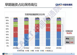 中國信息通信研究院發布《2019年一季度互聯網投融資運行情況》
